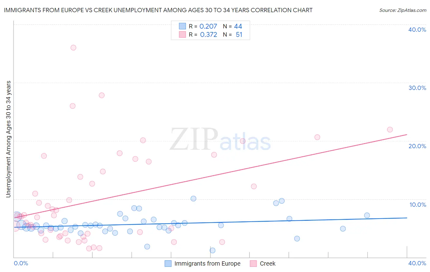 Immigrants from Europe vs Creek Unemployment Among Ages 30 to 34 years