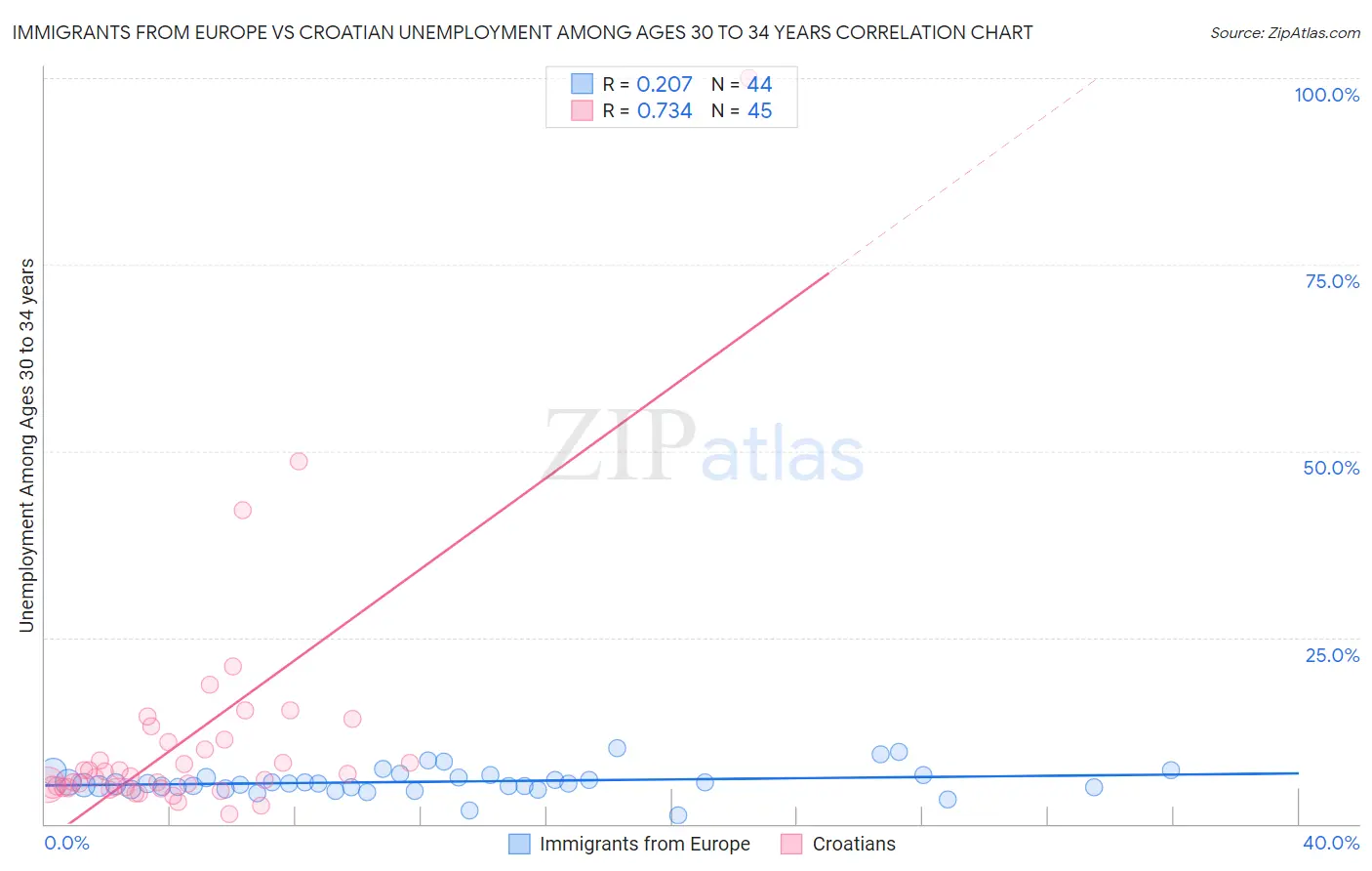 Immigrants from Europe vs Croatian Unemployment Among Ages 30 to 34 years