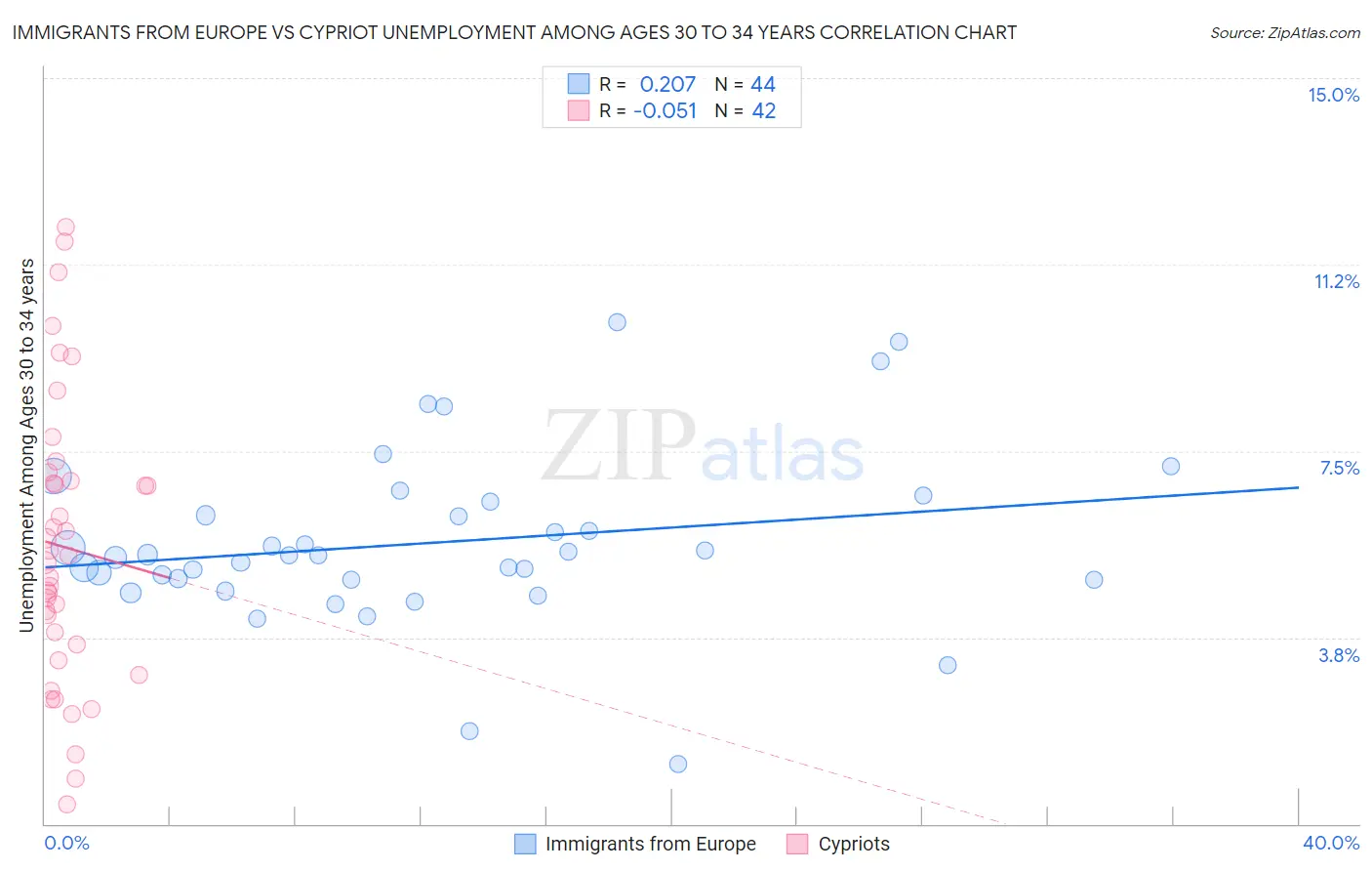 Immigrants from Europe vs Cypriot Unemployment Among Ages 30 to 34 years