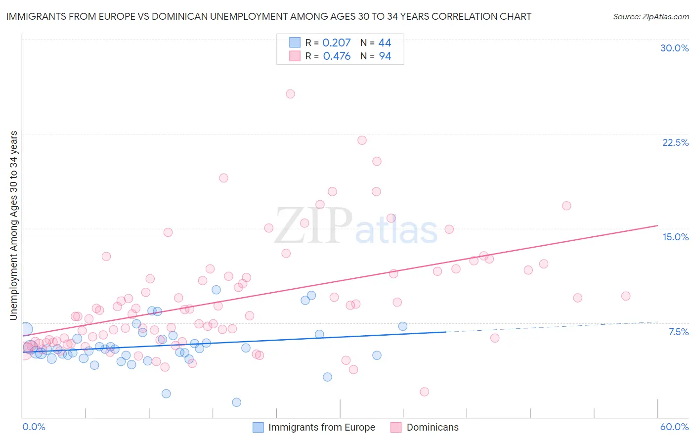 Immigrants from Europe vs Dominican Unemployment Among Ages 30 to 34 years