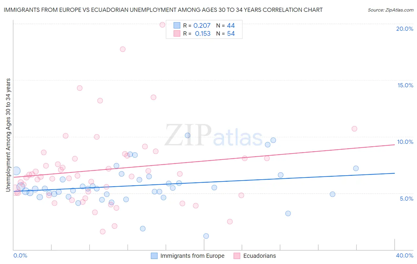 Immigrants from Europe vs Ecuadorian Unemployment Among Ages 30 to 34 years