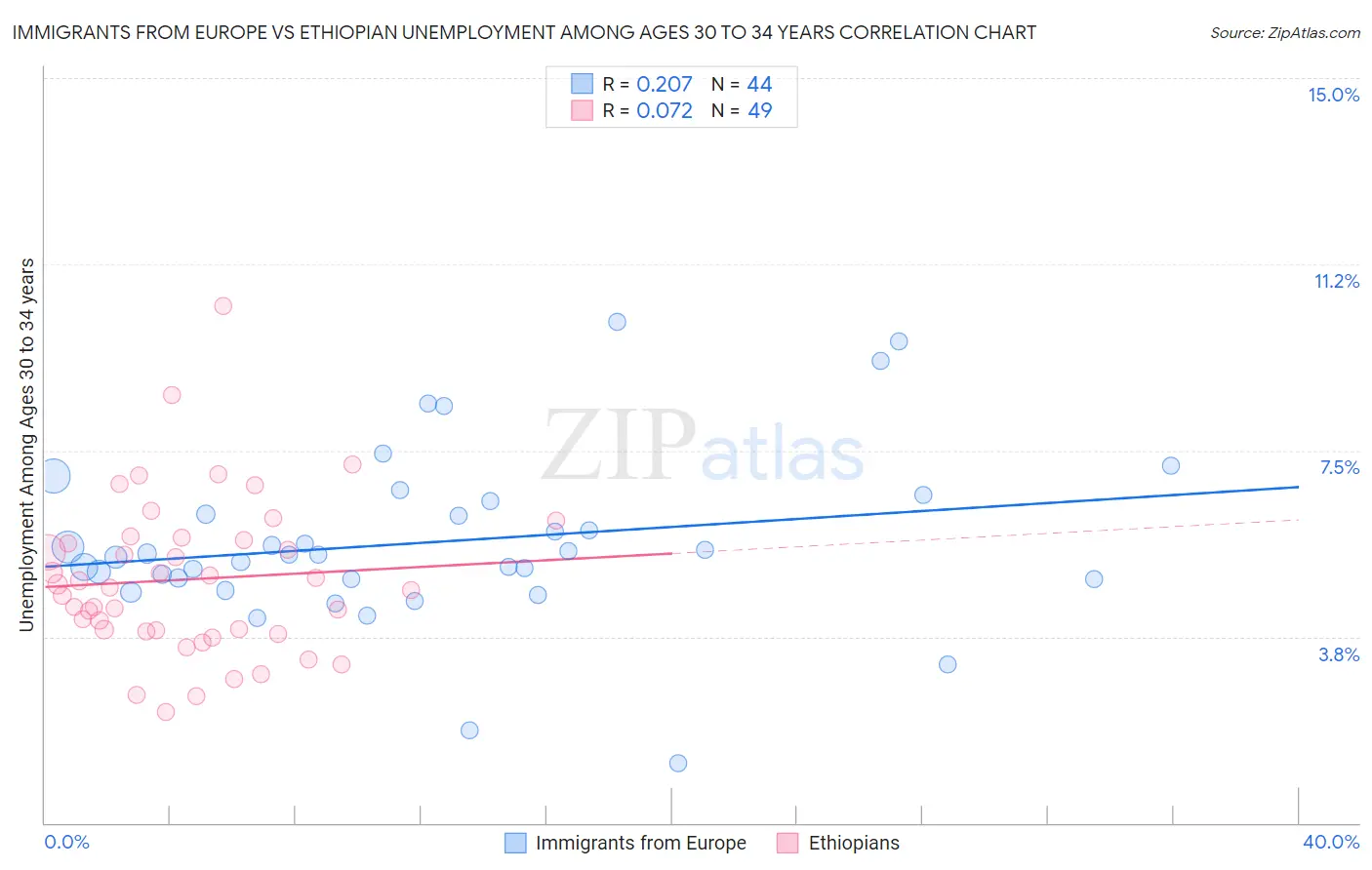 Immigrants from Europe vs Ethiopian Unemployment Among Ages 30 to 34 years
