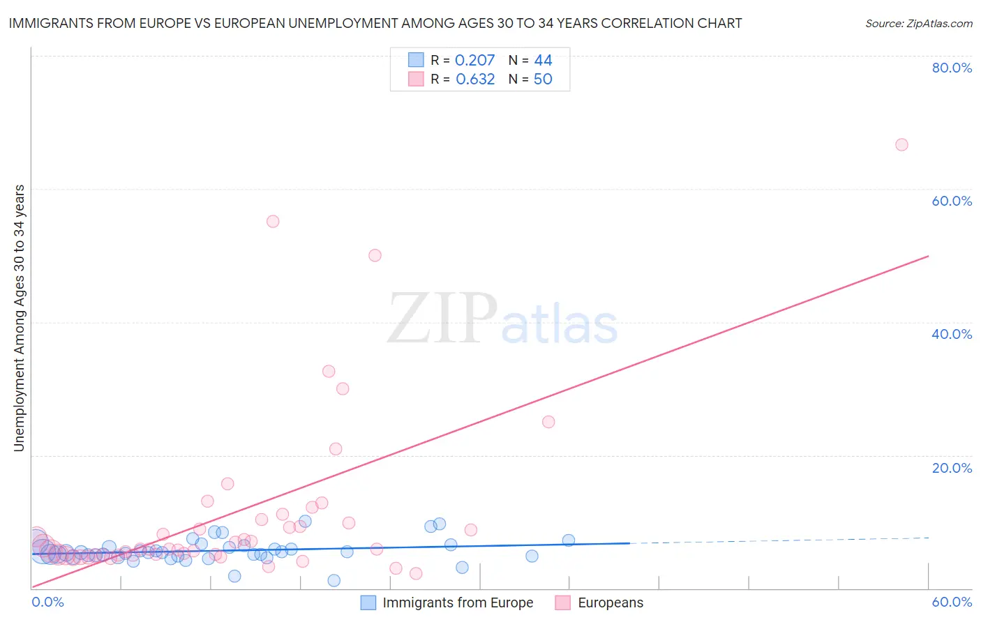 Immigrants from Europe vs European Unemployment Among Ages 30 to 34 years