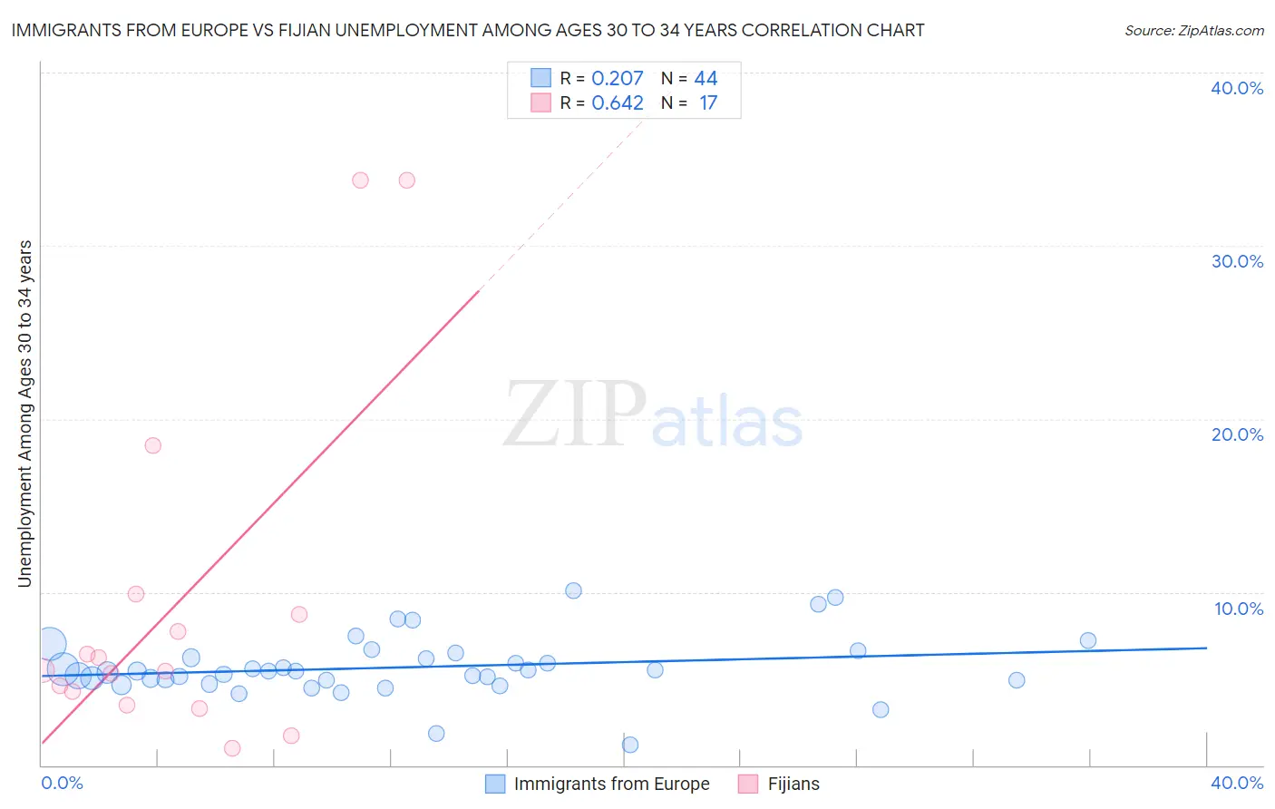 Immigrants from Europe vs Fijian Unemployment Among Ages 30 to 34 years
