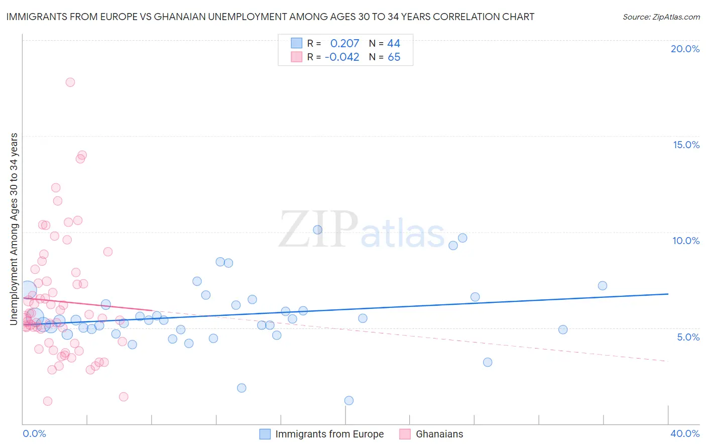 Immigrants from Europe vs Ghanaian Unemployment Among Ages 30 to 34 years