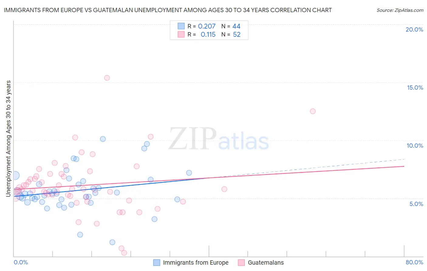 Immigrants from Europe vs Guatemalan Unemployment Among Ages 30 to 34 years
