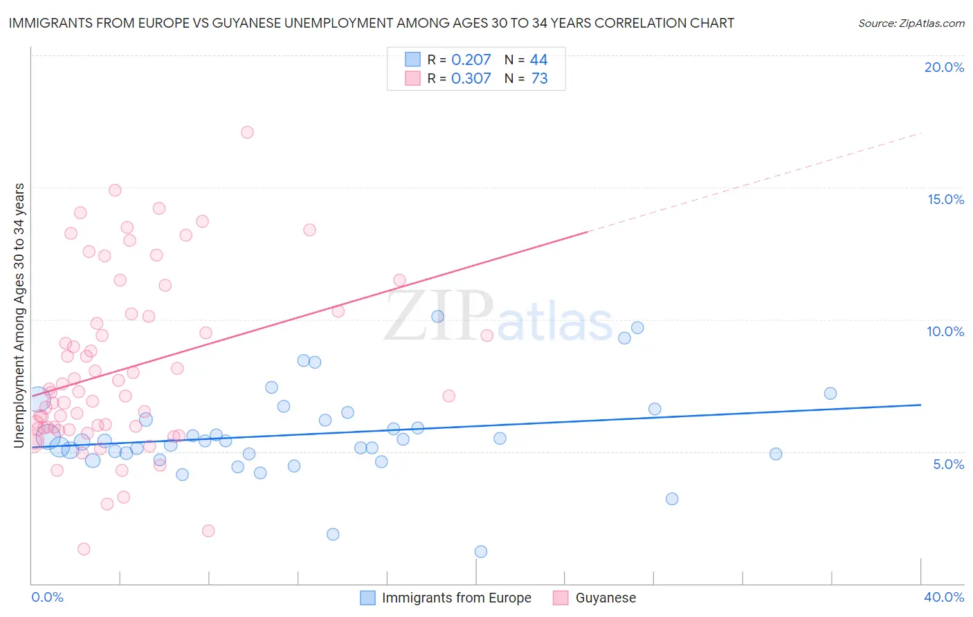 Immigrants from Europe vs Guyanese Unemployment Among Ages 30 to 34 years