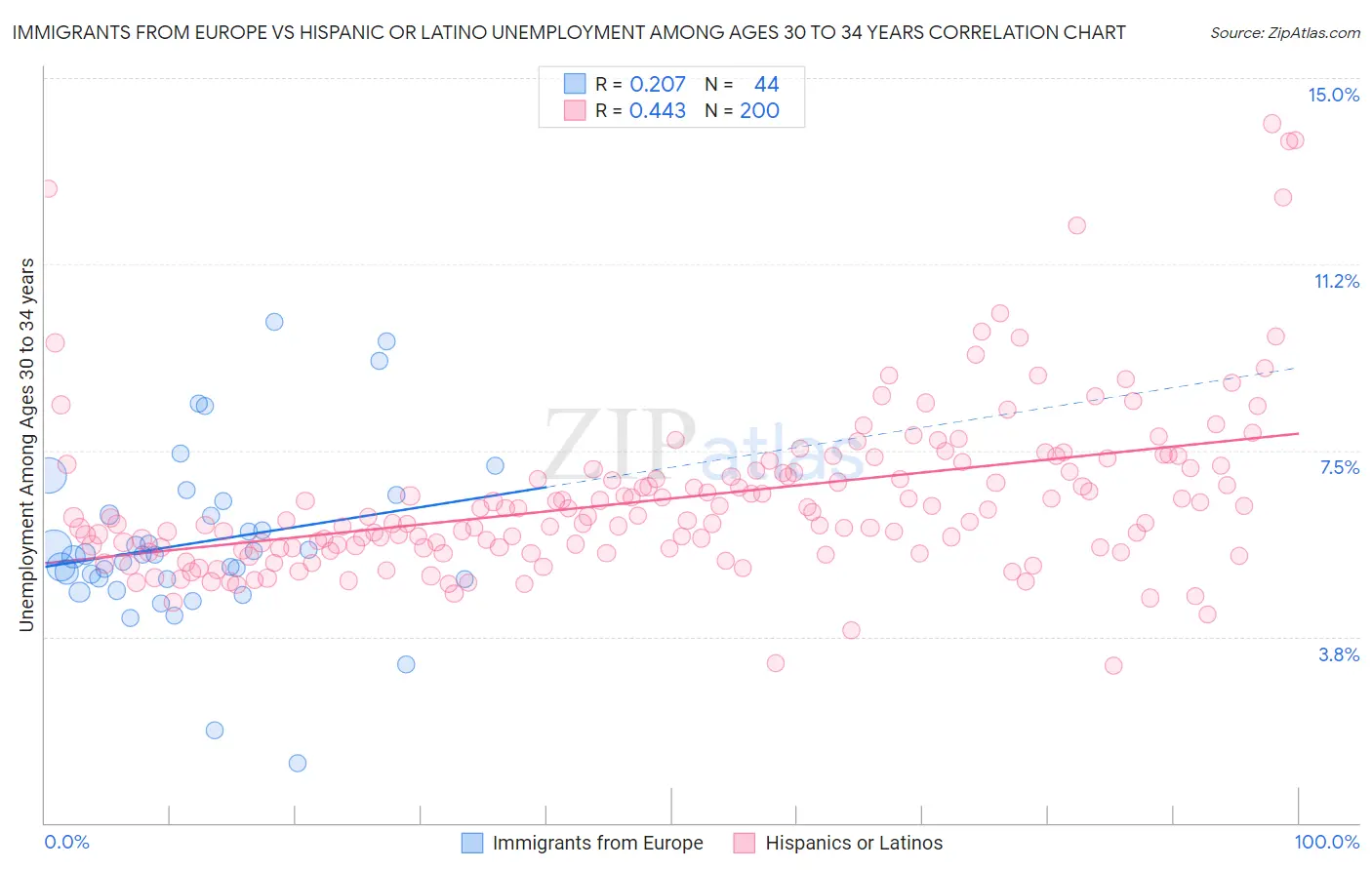 Immigrants from Europe vs Hispanic or Latino Unemployment Among Ages 30 to 34 years