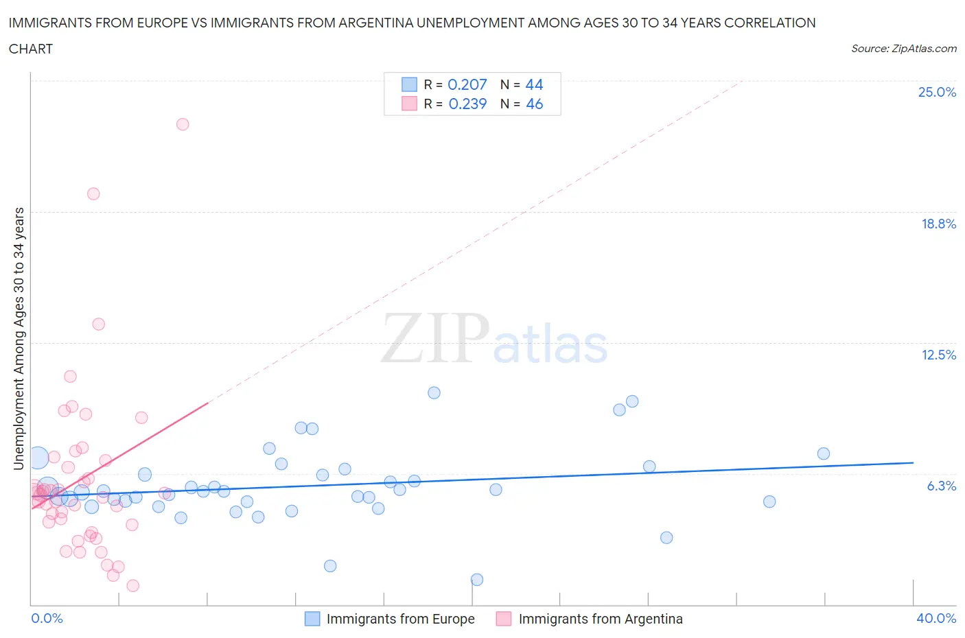 Immigrants from Europe vs Immigrants from Argentina Unemployment Among Ages 30 to 34 years