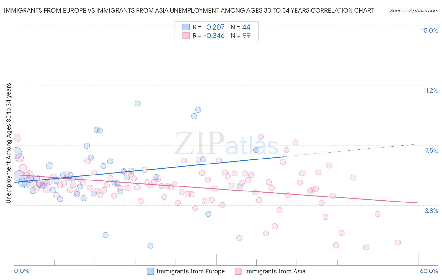 Immigrants from Europe vs Immigrants from Asia Unemployment Among Ages 30 to 34 years