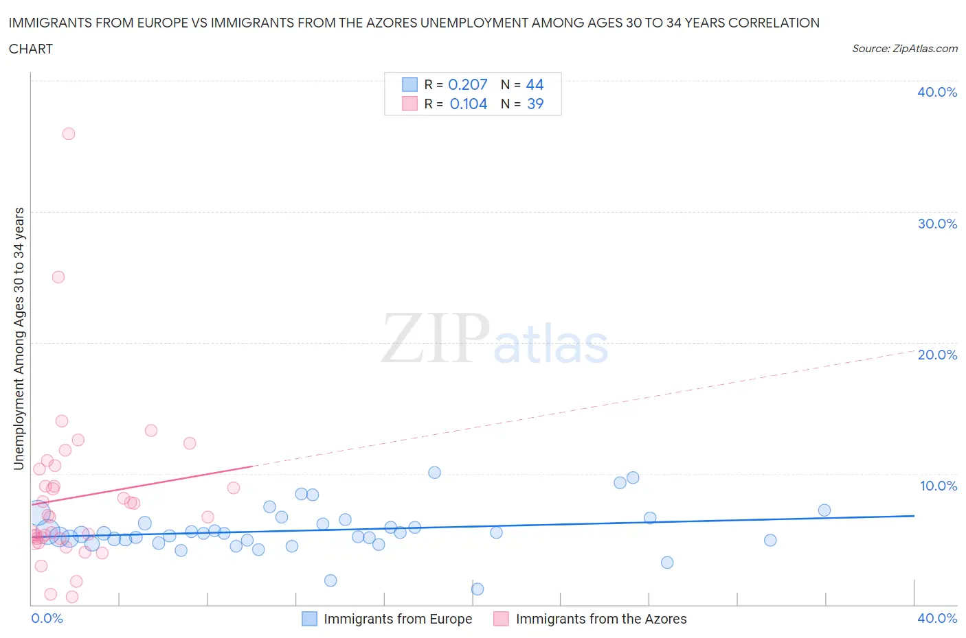 Immigrants from Europe vs Immigrants from the Azores Unemployment Among Ages 30 to 34 years