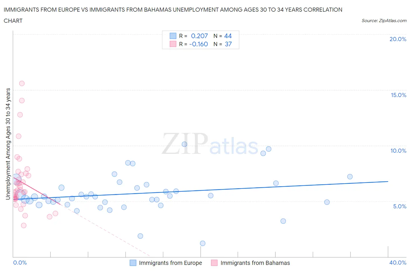 Immigrants from Europe vs Immigrants from Bahamas Unemployment Among Ages 30 to 34 years