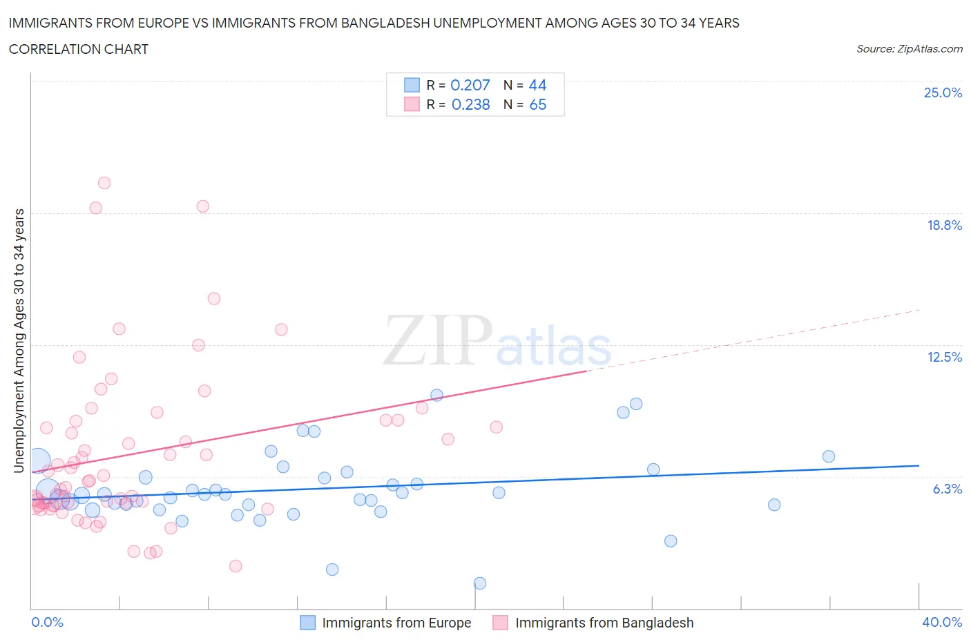 Immigrants from Europe vs Immigrants from Bangladesh Unemployment Among Ages 30 to 34 years