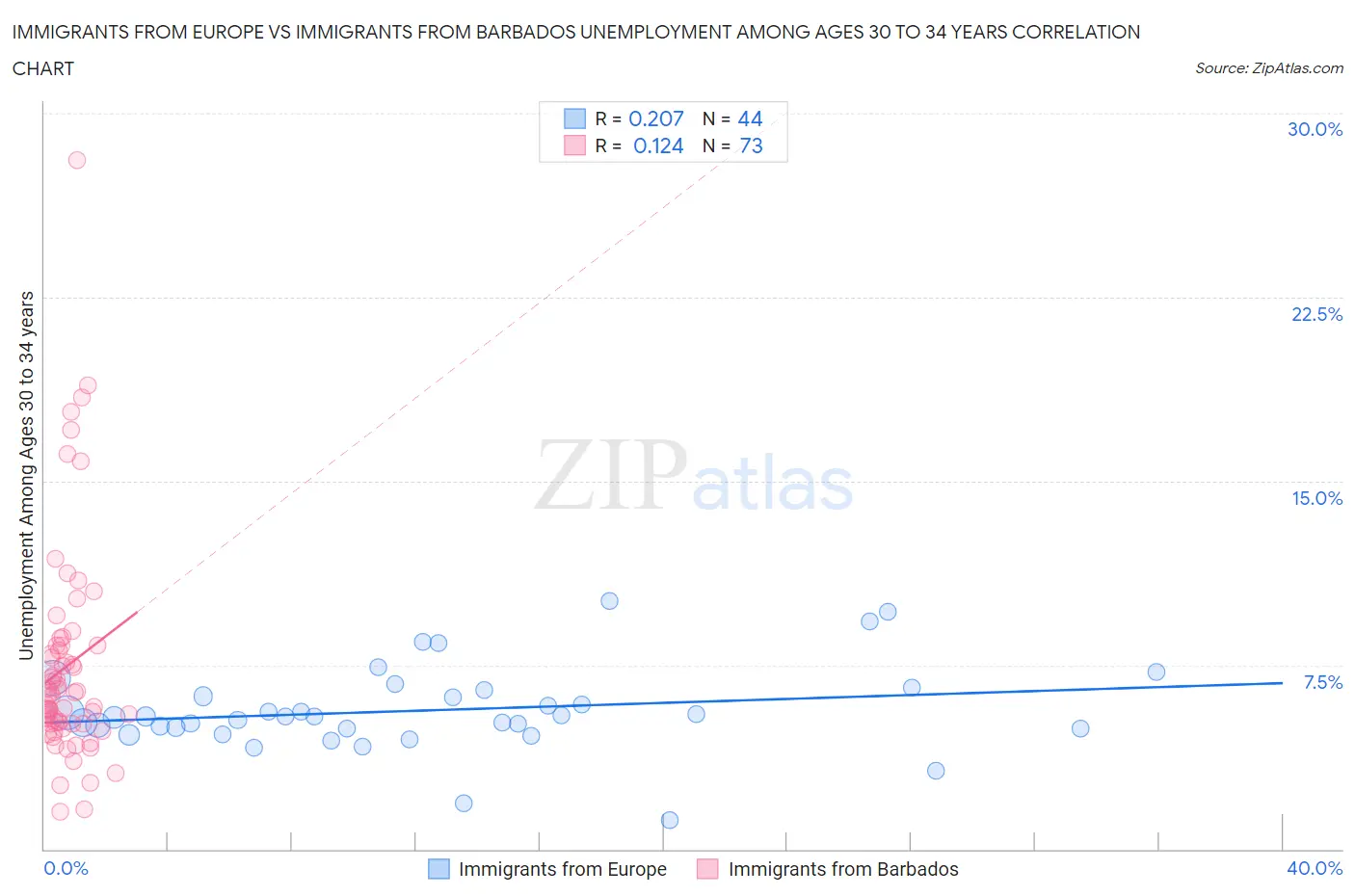 Immigrants from Europe vs Immigrants from Barbados Unemployment Among Ages 30 to 34 years