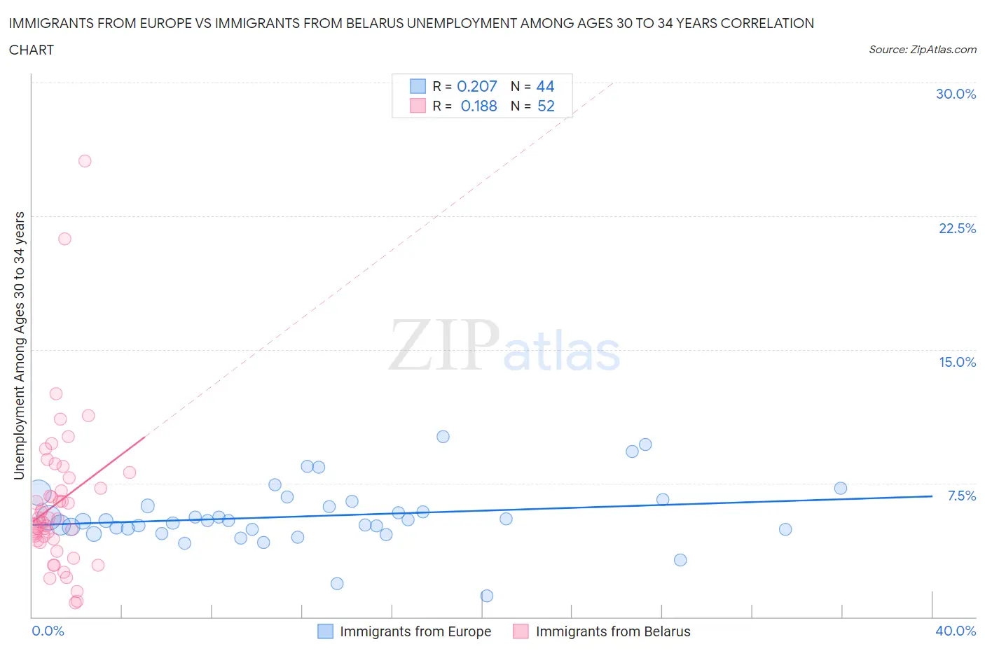 Immigrants from Europe vs Immigrants from Belarus Unemployment Among Ages 30 to 34 years