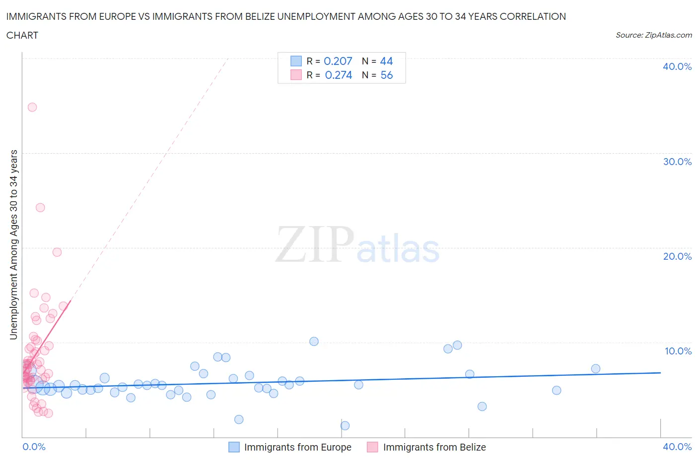 Immigrants from Europe vs Immigrants from Belize Unemployment Among Ages 30 to 34 years
