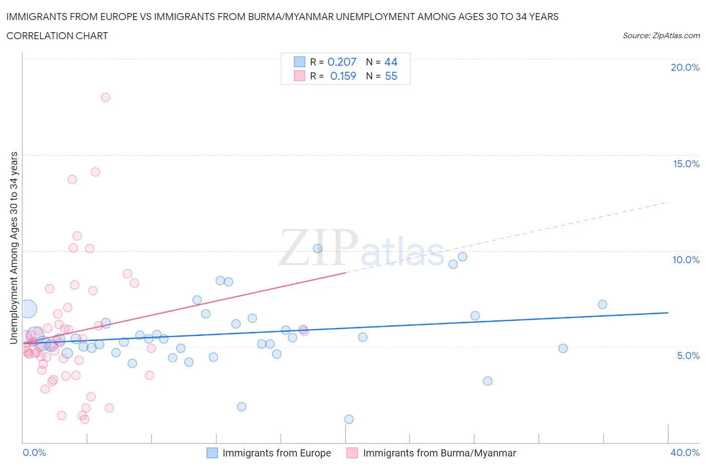 Immigrants from Europe vs Immigrants from Burma/Myanmar Unemployment Among Ages 30 to 34 years