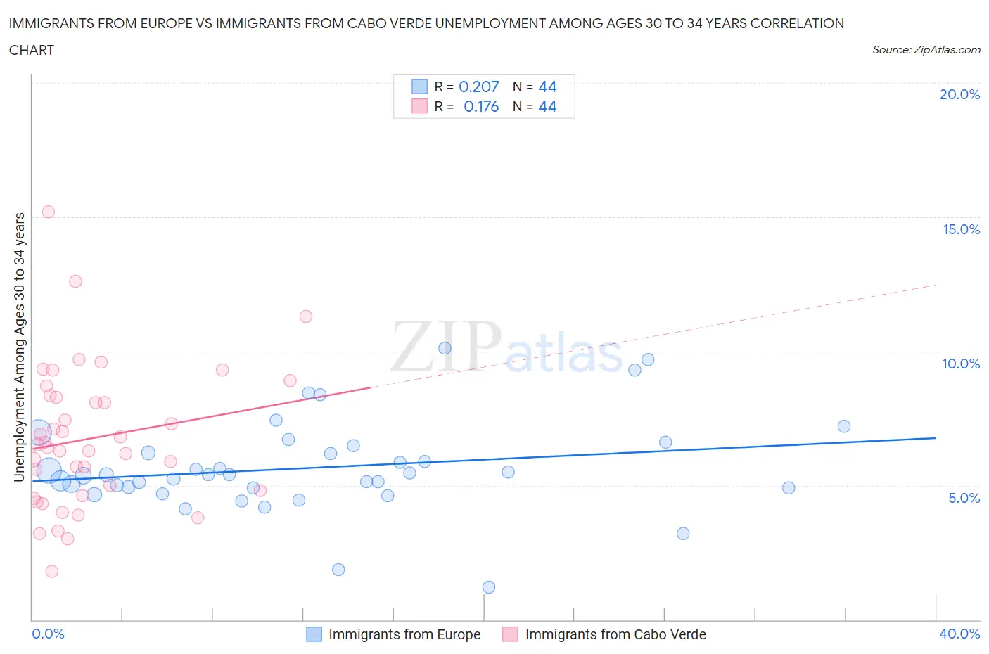 Immigrants from Europe vs Immigrants from Cabo Verde Unemployment Among Ages 30 to 34 years