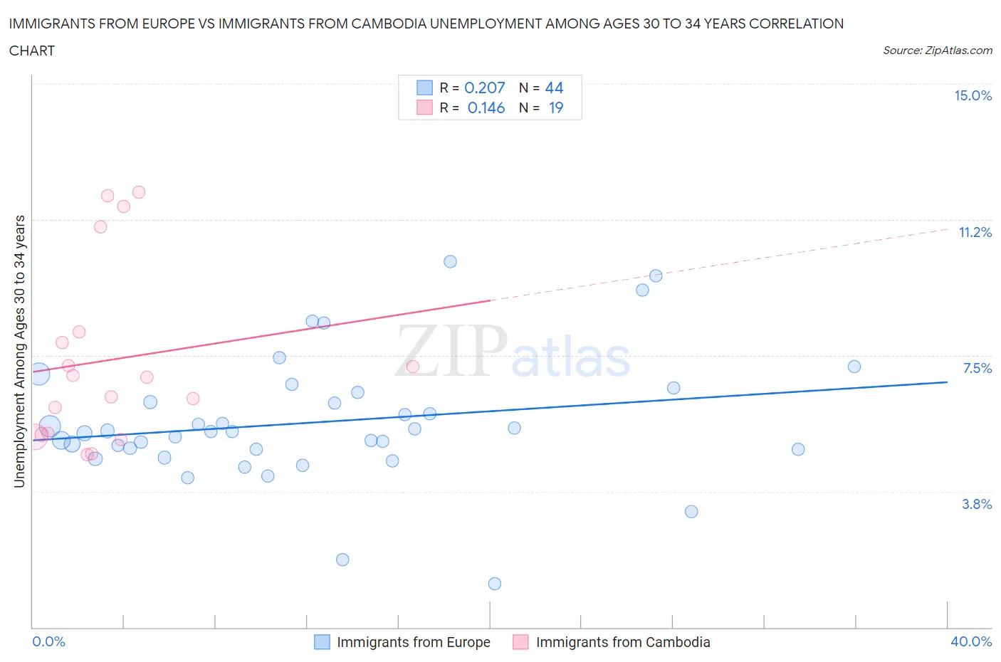 Immigrants from Europe vs Immigrants from Cambodia Unemployment Among Ages 30 to 34 years
