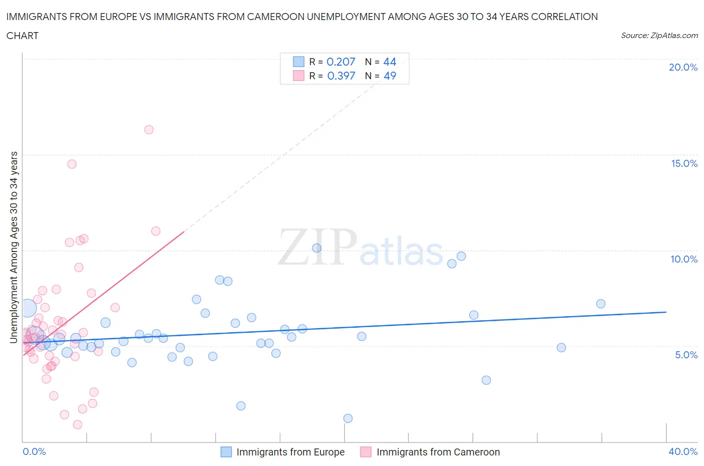 Immigrants from Europe vs Immigrants from Cameroon Unemployment Among Ages 30 to 34 years