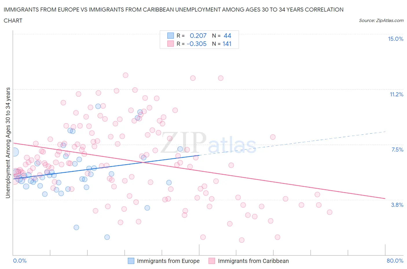 Immigrants from Europe vs Immigrants from Caribbean Unemployment Among Ages 30 to 34 years