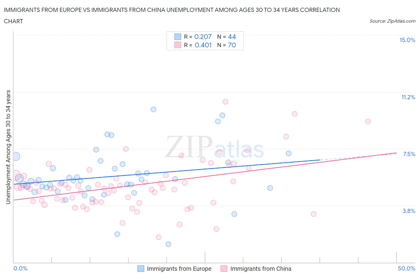 Immigrants from Europe vs Immigrants from China Unemployment Among Ages 30 to 34 years