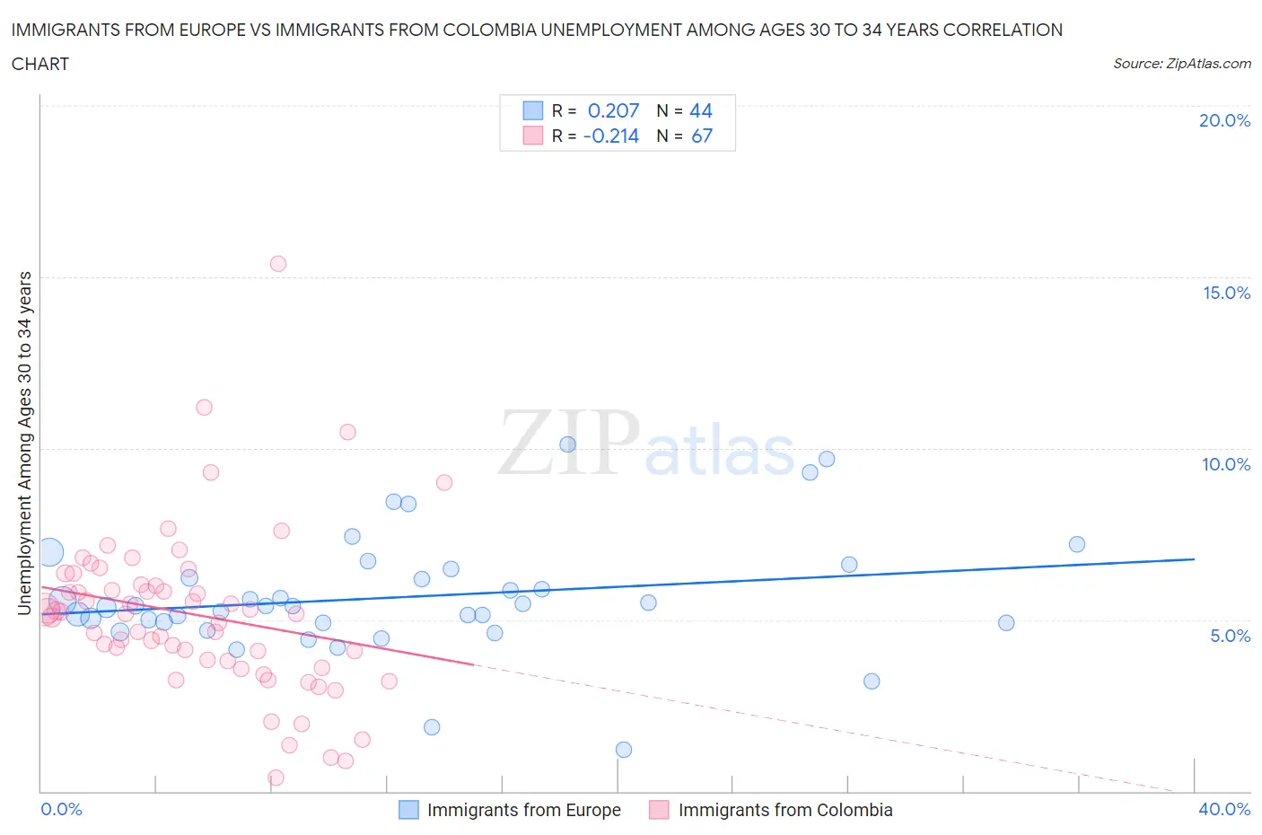 Immigrants from Europe vs Immigrants from Colombia Unemployment Among Ages 30 to 34 years