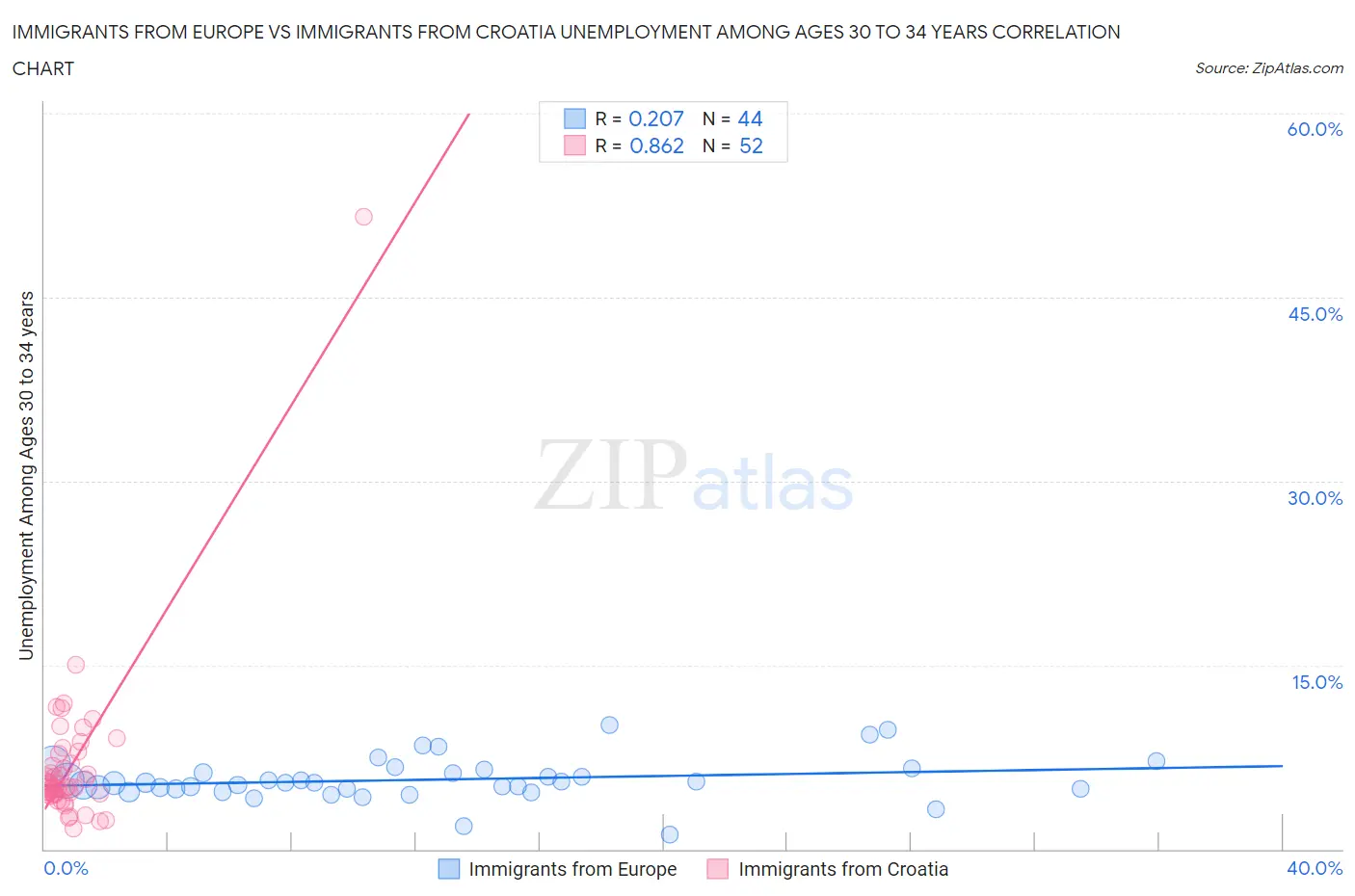 Immigrants from Europe vs Immigrants from Croatia Unemployment Among Ages 30 to 34 years