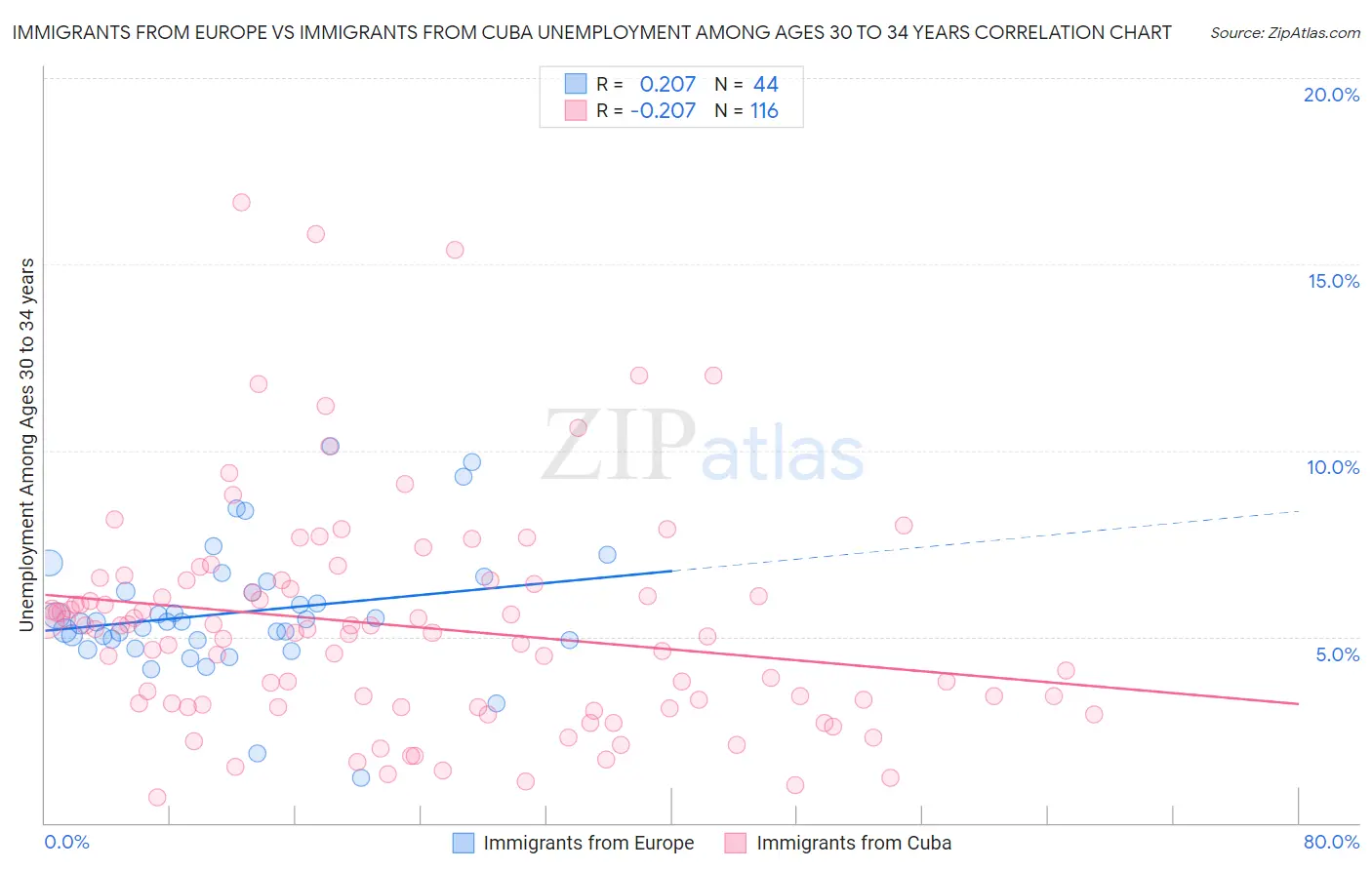 Immigrants from Europe vs Immigrants from Cuba Unemployment Among Ages 30 to 34 years