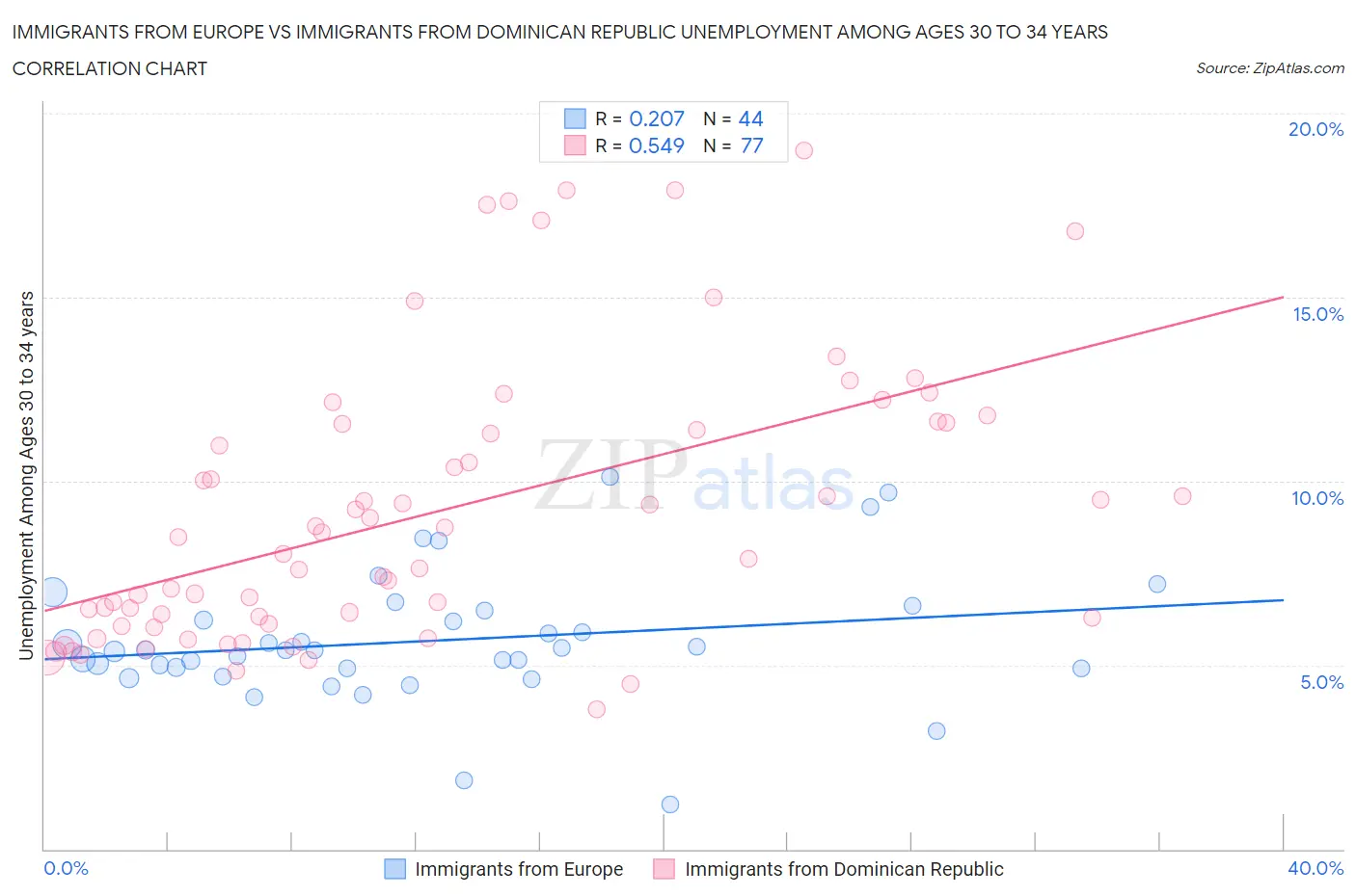 Immigrants from Europe vs Immigrants from Dominican Republic Unemployment Among Ages 30 to 34 years