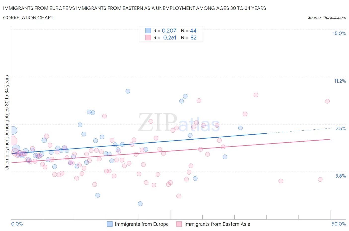 Immigrants from Europe vs Immigrants from Eastern Asia Unemployment Among Ages 30 to 34 years