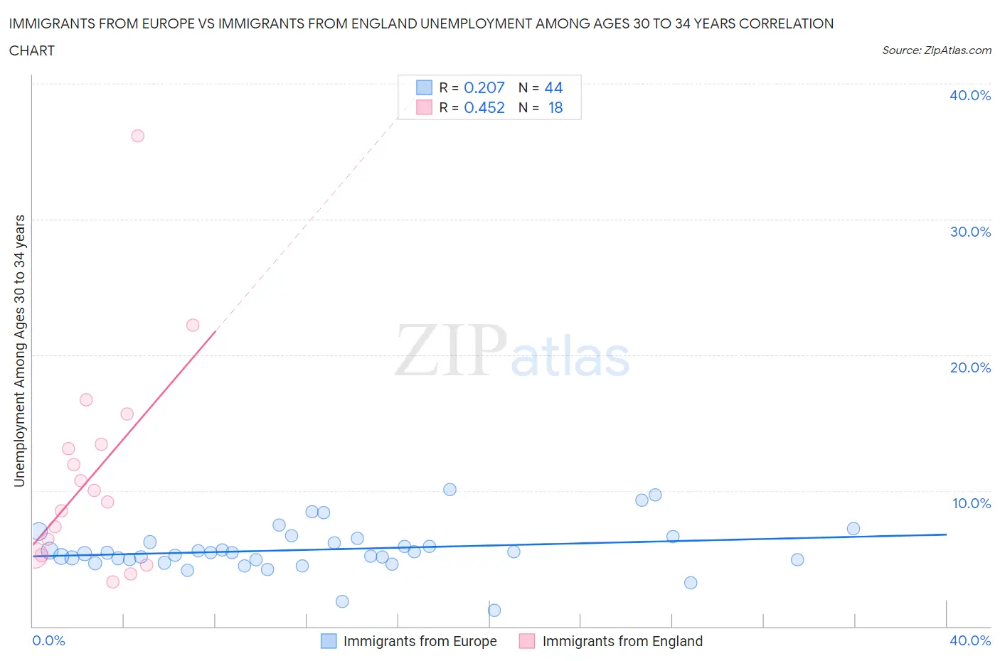 Immigrants from Europe vs Immigrants from England Unemployment Among Ages 30 to 34 years