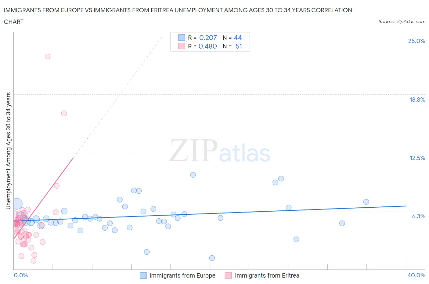 Immigrants from Europe vs Immigrants from Eritrea Unemployment Among Ages 30 to 34 years