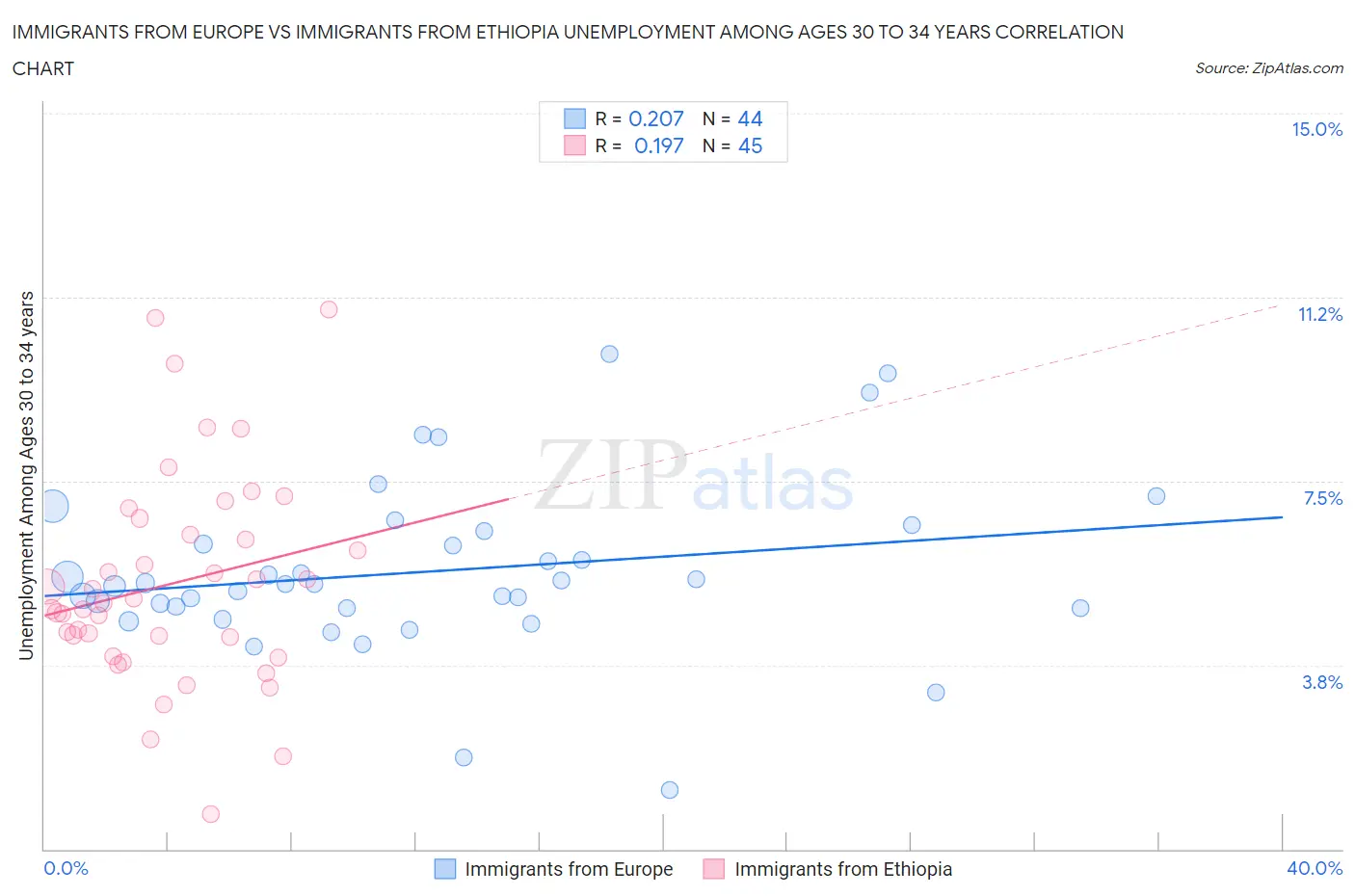 Immigrants from Europe vs Immigrants from Ethiopia Unemployment Among Ages 30 to 34 years