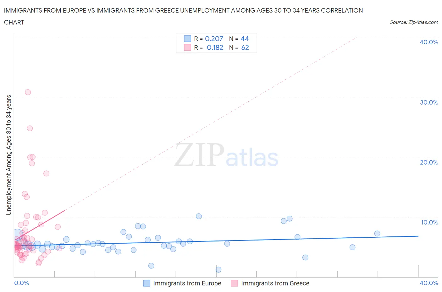 Immigrants from Europe vs Immigrants from Greece Unemployment Among Ages 30 to 34 years