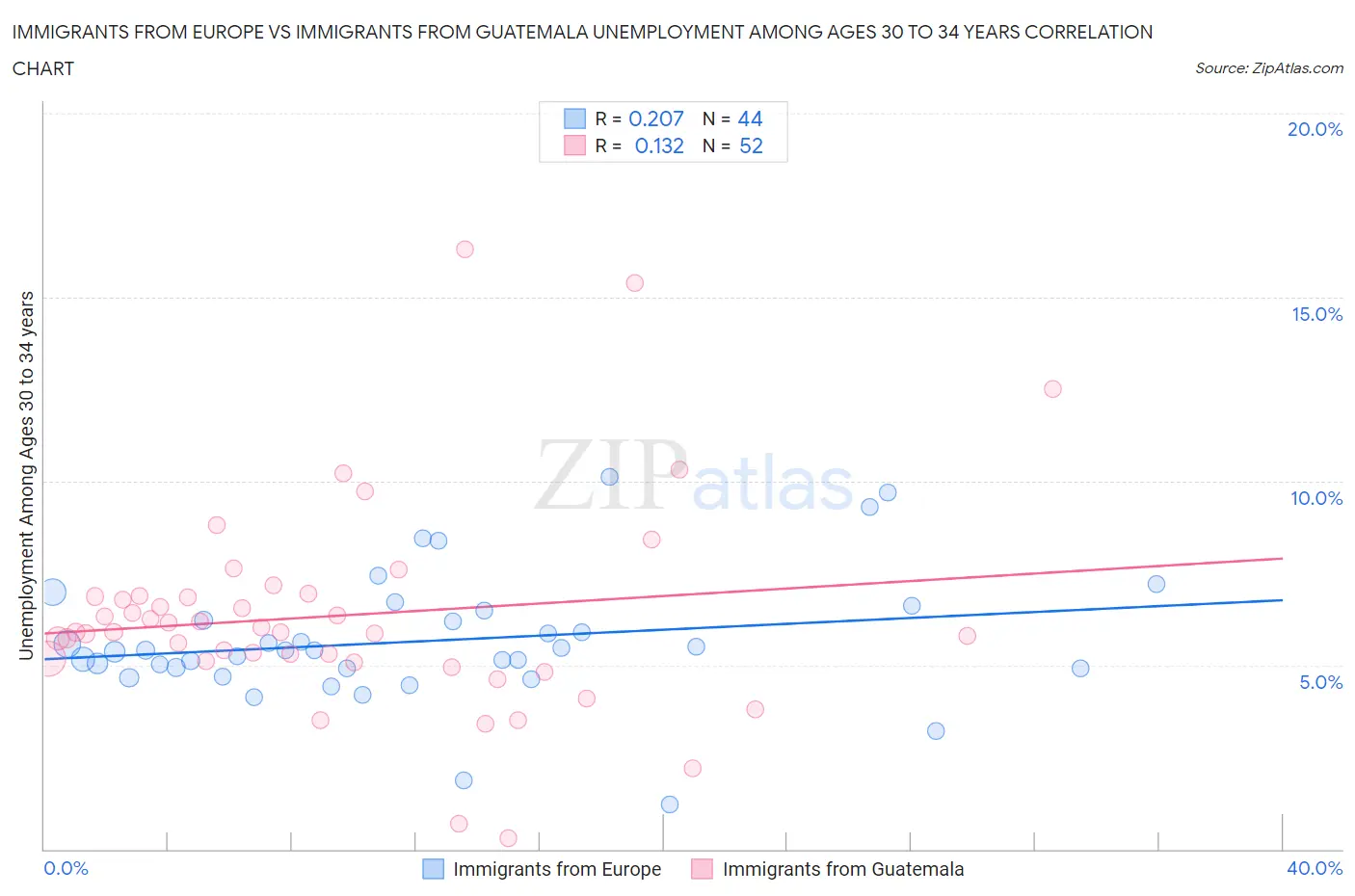 Immigrants from Europe vs Immigrants from Guatemala Unemployment Among Ages 30 to 34 years