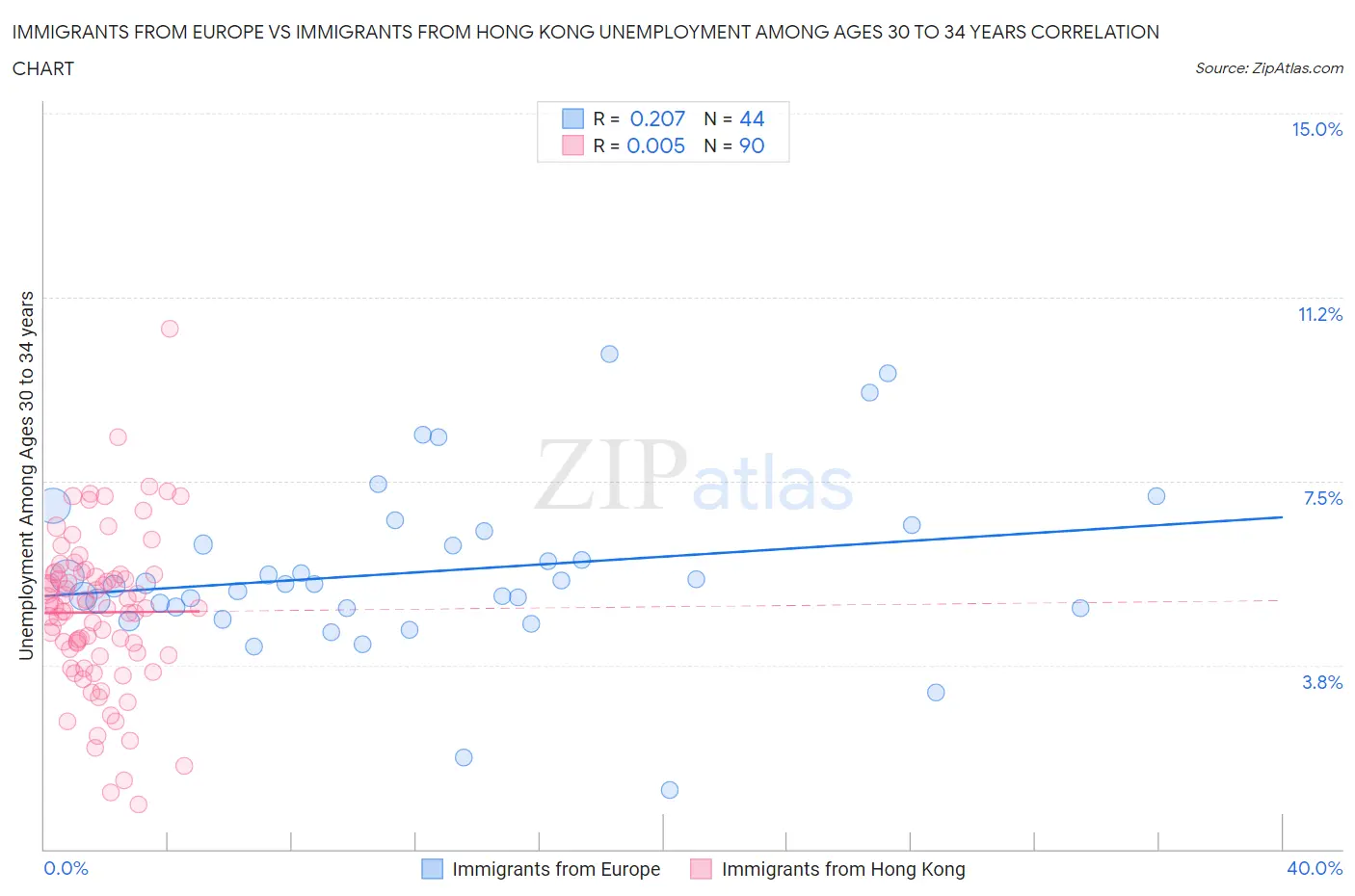 Immigrants from Europe vs Immigrants from Hong Kong Unemployment Among Ages 30 to 34 years
