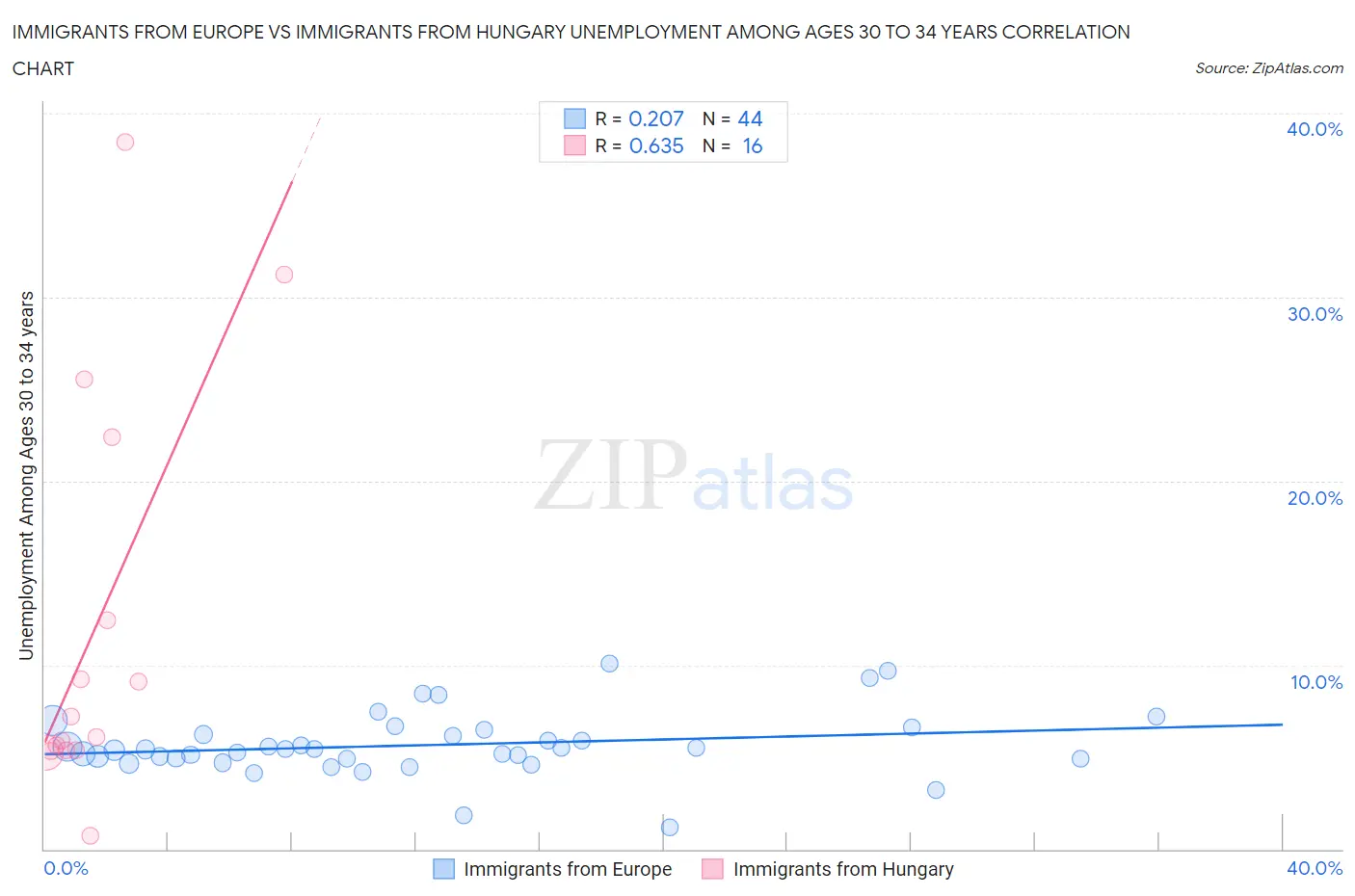 Immigrants from Europe vs Immigrants from Hungary Unemployment Among Ages 30 to 34 years