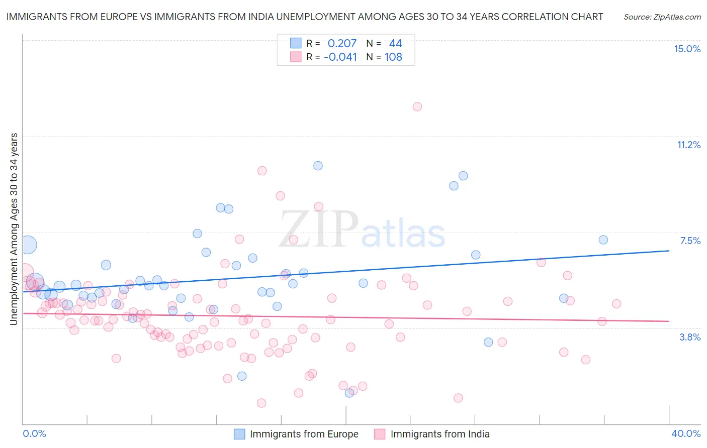 Immigrants from Europe vs Immigrants from India Unemployment Among Ages 30 to 34 years