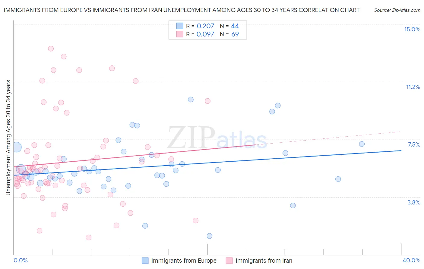Immigrants from Europe vs Immigrants from Iran Unemployment Among Ages 30 to 34 years