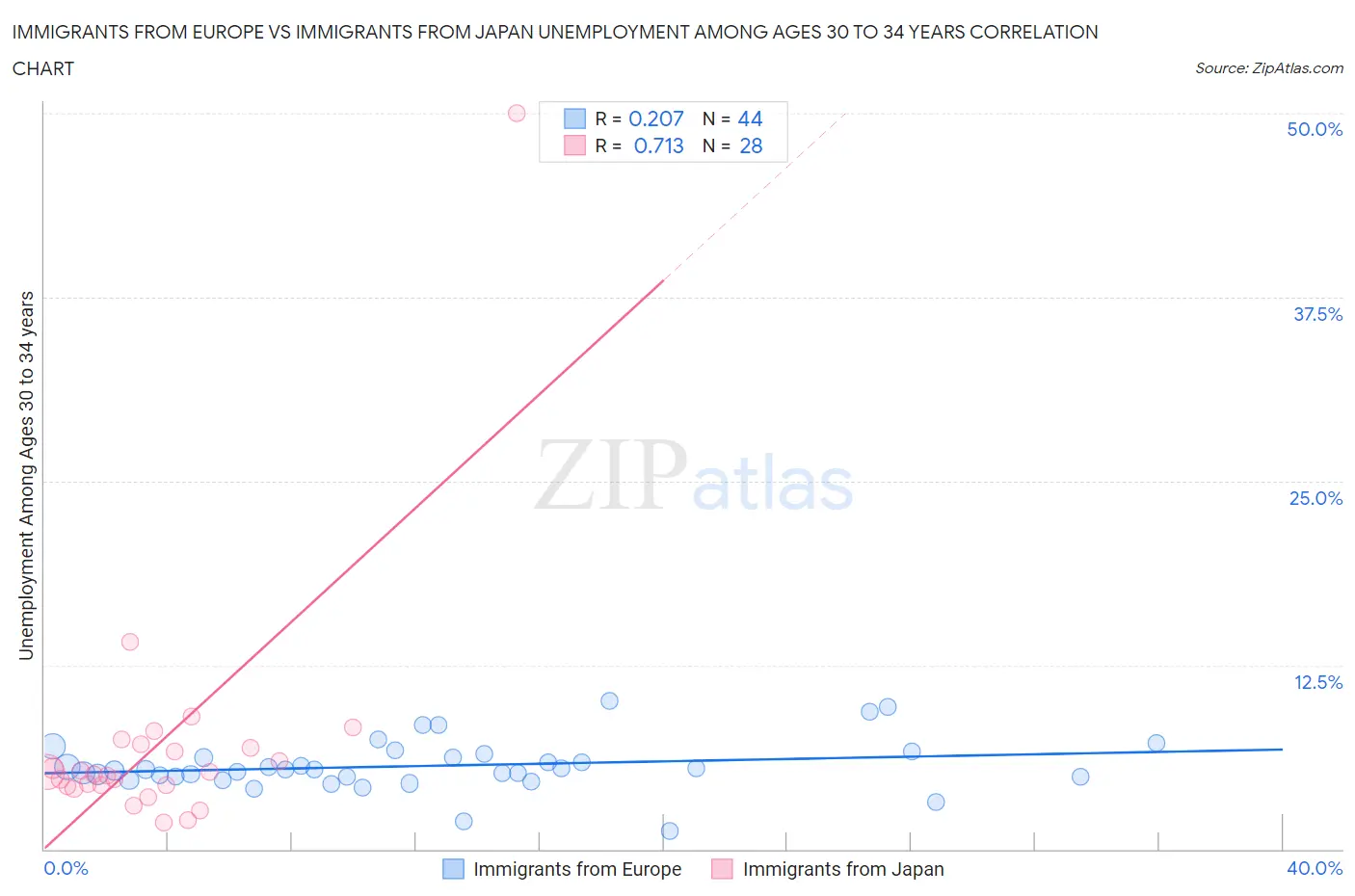 Immigrants from Europe vs Immigrants from Japan Unemployment Among Ages 30 to 34 years