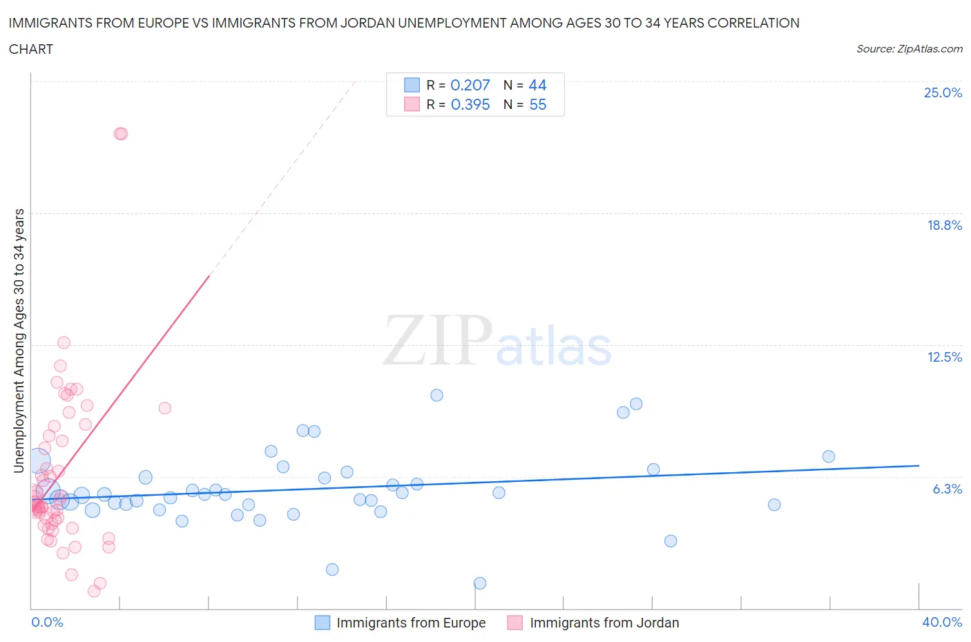 Immigrants from Europe vs Immigrants from Jordan Unemployment Among Ages 30 to 34 years