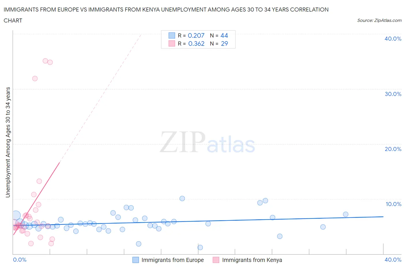 Immigrants from Europe vs Immigrants from Kenya Unemployment Among Ages 30 to 34 years