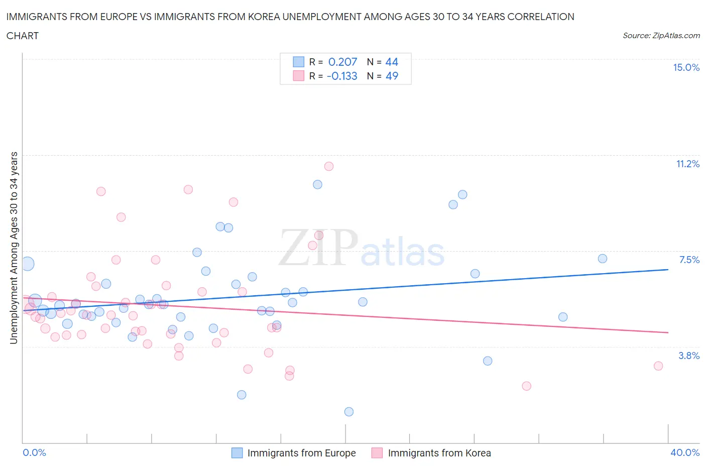 Immigrants from Europe vs Immigrants from Korea Unemployment Among Ages 30 to 34 years