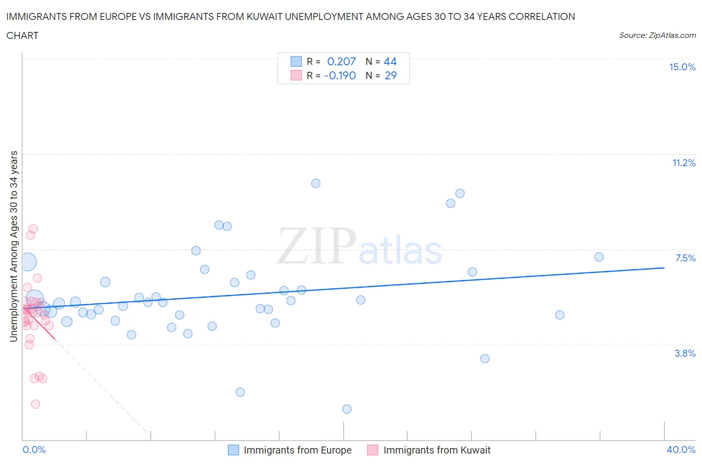 Immigrants from Europe vs Immigrants from Kuwait Unemployment Among Ages 30 to 34 years