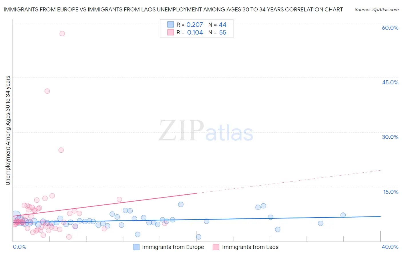 Immigrants from Europe vs Immigrants from Laos Unemployment Among Ages 30 to 34 years