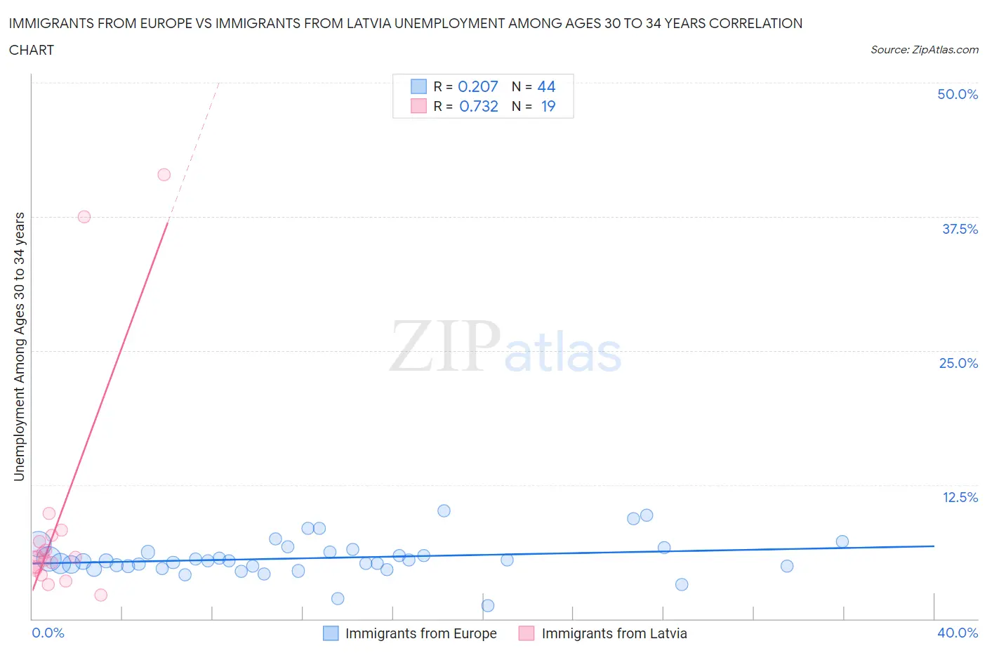 Immigrants from Europe vs Immigrants from Latvia Unemployment Among Ages 30 to 34 years