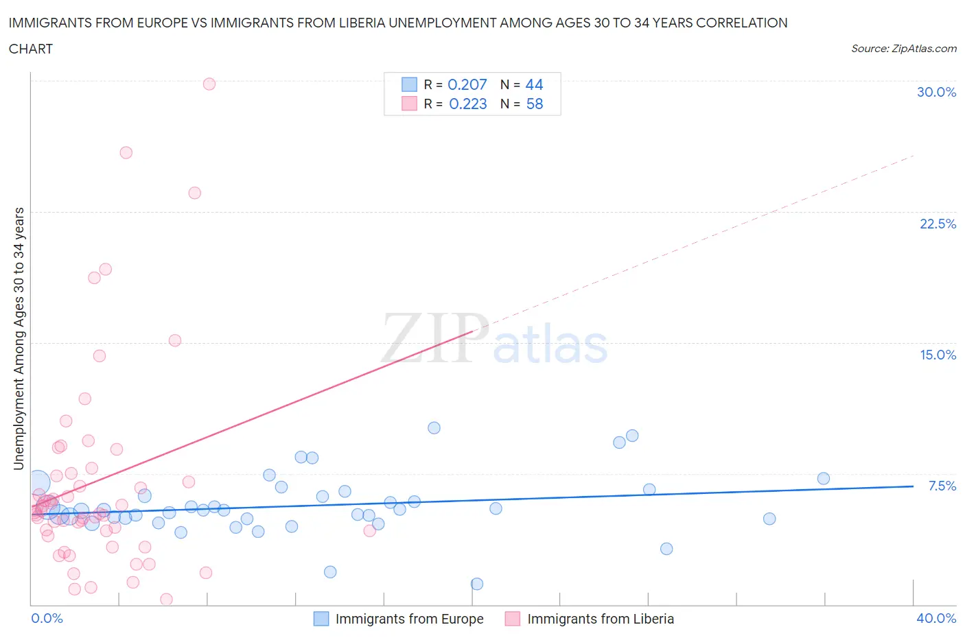 Immigrants from Europe vs Immigrants from Liberia Unemployment Among Ages 30 to 34 years
