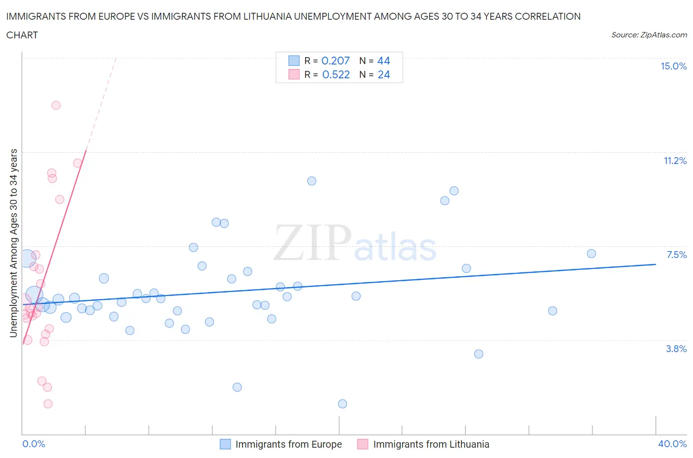 Immigrants from Europe vs Immigrants from Lithuania Unemployment Among Ages 30 to 34 years