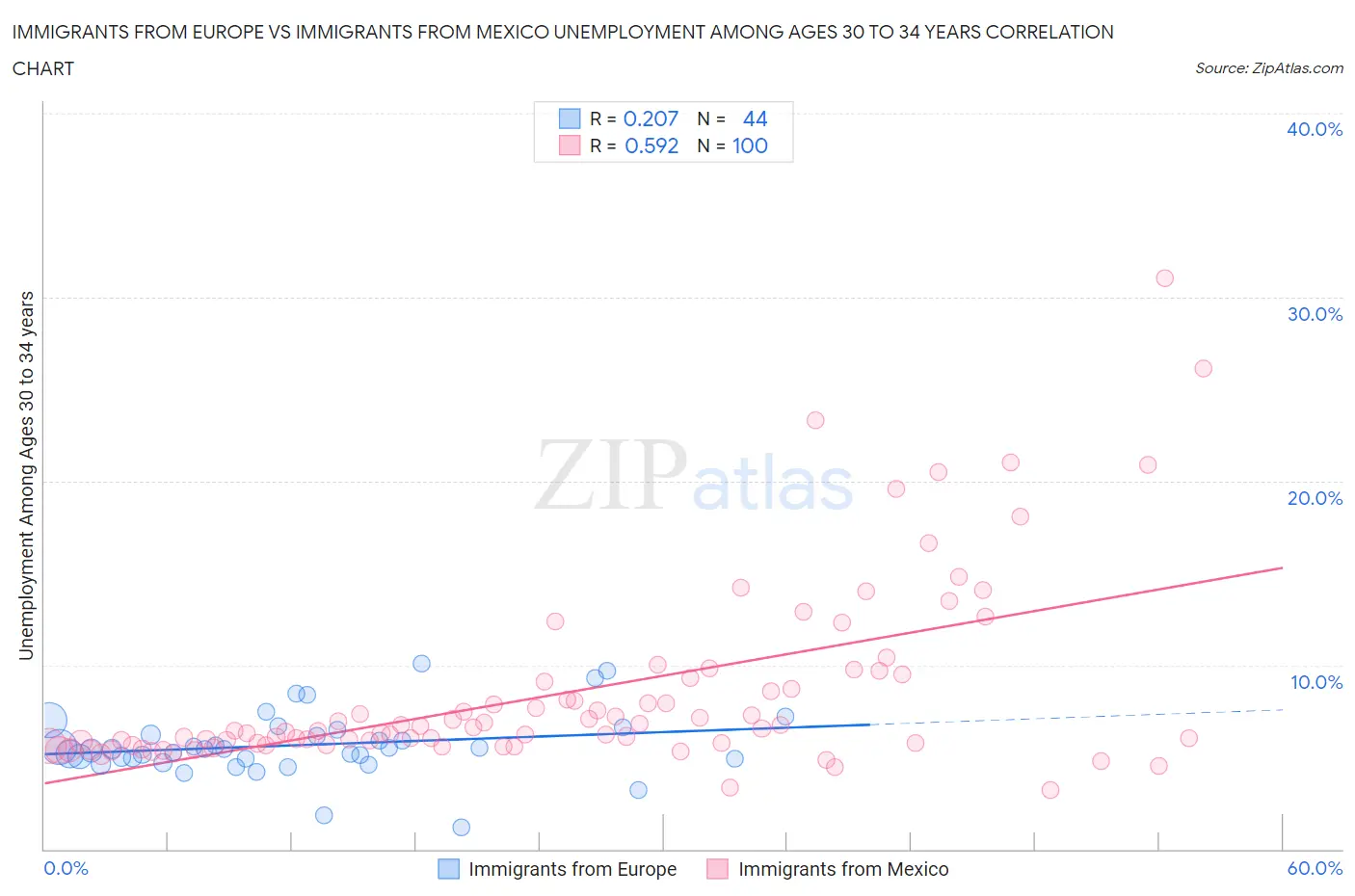Immigrants from Europe vs Immigrants from Mexico Unemployment Among Ages 30 to 34 years